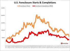 Foreclosure-Starts-vs-Completions